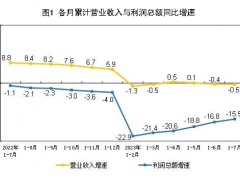 【數(shù)據(jù)發(fā)布】1—7月份儀器儀表行業(yè)利潤保持較快增長，全國規(guī)模以上工業(yè)企業(yè)利潤同比下降15.5%